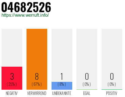 Rufnummer 04682526 Telefonnummer 04682526