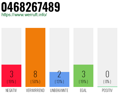 Rufnummer 0468267489 Telefonnummer 0468267489