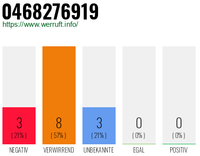 Rufnummer 0468276919 Telefonnummer 0468276919