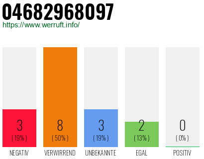 Rufnummer 04682968097 Telefonnummer 04682968097