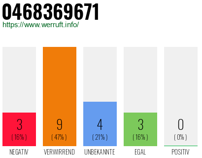 Rufnummer 0468369671 Telefonnummer 0468369671