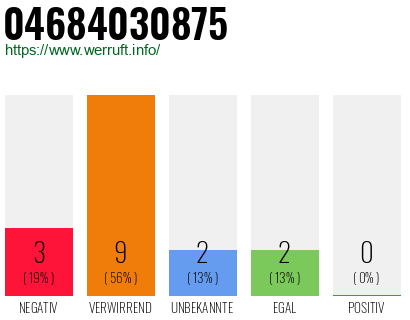 Rufnummer 04684030875 Telefonnummer 04684030875