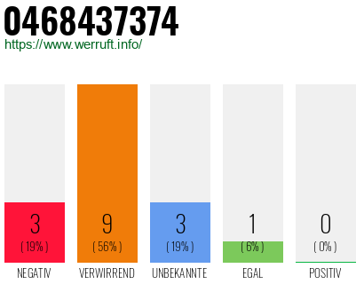 Rufnummer 0468437374 Telefonnummer 0468437374
