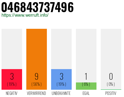 Rufnummer 046843737496 Telefonnummer 046843737496