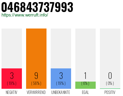 Rufnummer 046843737993 Telefonnummer 046843737993