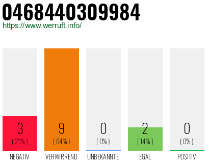 Rufnummer 0468440309984 Telefonnummer 0468440309984