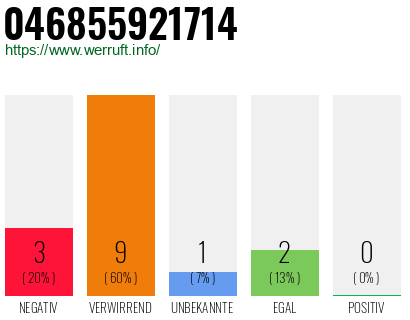 Rufnummer 046855921714 Telefonnummer 046855921714