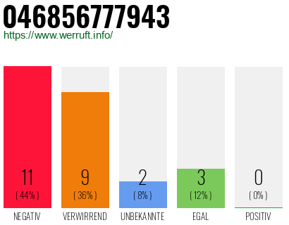 Rufnummer 046856777943 Telefonnummer 046856777943