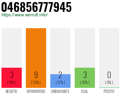 Rufnummer 046856777945 Telefonnummer 046856777945