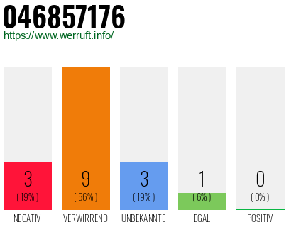 Rufnummer 046857176 Telefonnummer 046857176