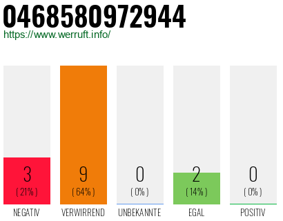 Rufnummer 0468580972944 Telefonnummer 0468580972944