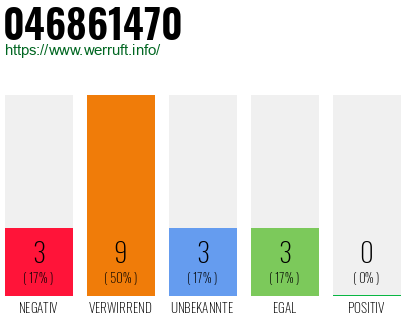 Rufnummer 046861470 Telefonnummer 046861470