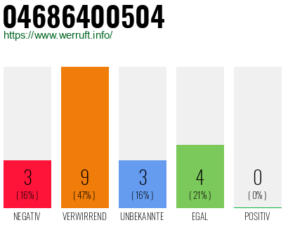 Rufnummer 04686400504 Telefonnummer 04686400504