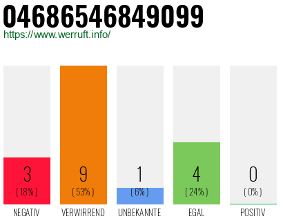 Rufnummer 04686546849099 Telefonnummer 04686546849099