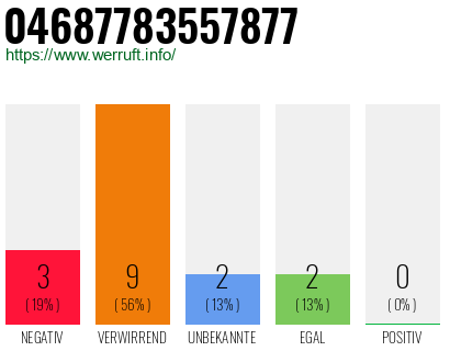 Rufnummer 04687783557877 Telefonnummer 04687783557877