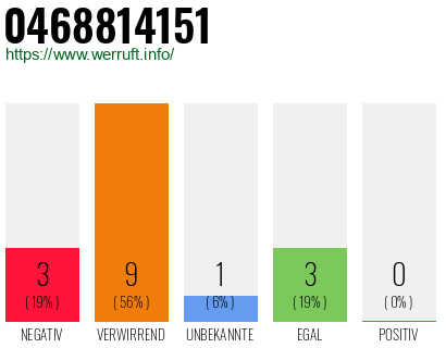 Rufnummer 0468814151 Telefonnummer 0468814151