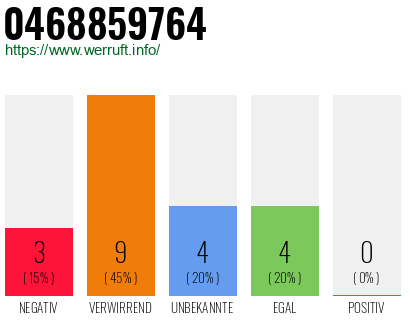 Rufnummer 0468859764 Telefonnummer 0468859764