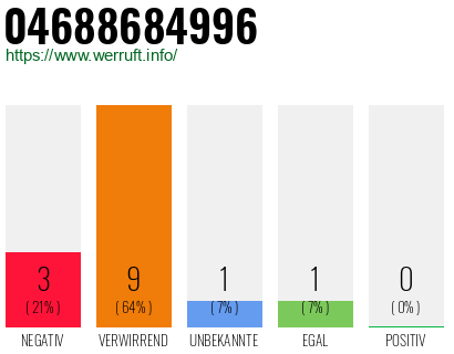 Rufnummer 04688684996 Telefonnummer 04688684996