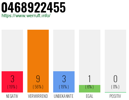 Rufnummer 0468922455 Telefonnummer 0468922455