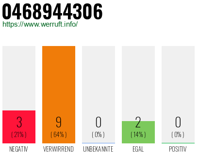 Rufnummer 0468944306 Telefonnummer 0468944306