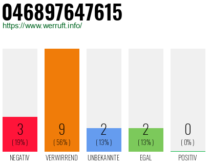 Rufnummer 046897647615 Telefonnummer 046897647615