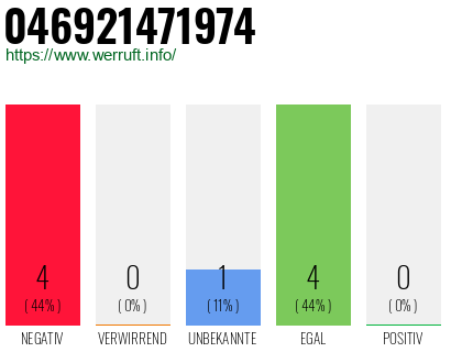 Rufnummer 046921471974 Telefonnummer 046921471974