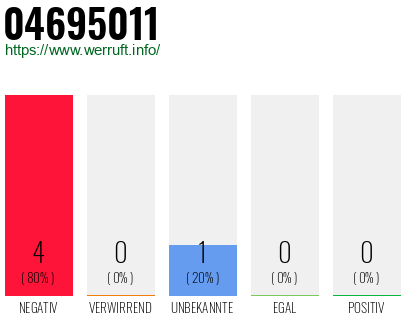 Rufnummer 04695011 Telefonnummer 04695011