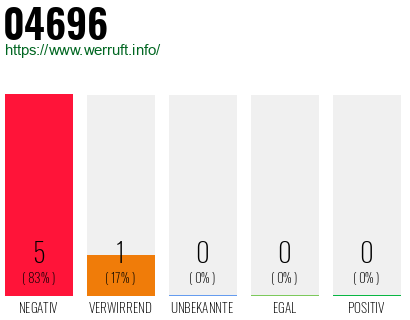 Telefonnummer 04696