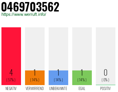 Rufnummer 0469703562 Telefonnummer 0469703562