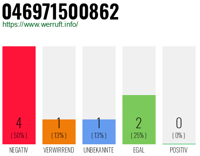 Rufnummer 046971500862 Telefonnummer 046971500862