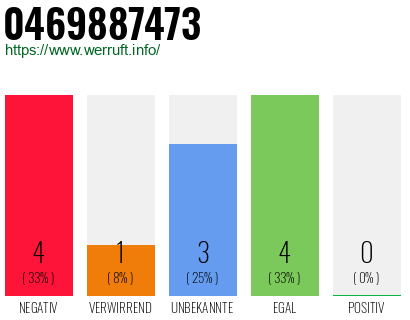 Rufnummer 0469887473 Telefonnummer 0469887473