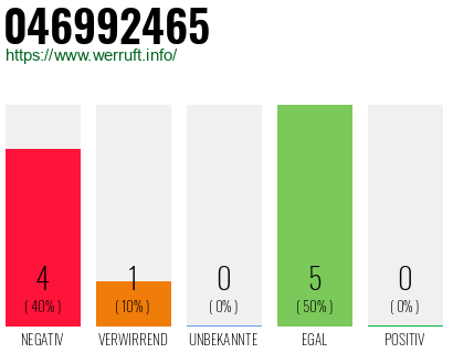 Rufnummer 046992465 Telefonnummer 046992465