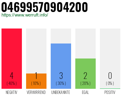Rufnummer 04699570904200 Telefonnummer 04699570904200