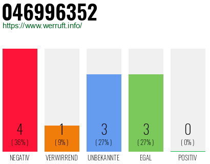 Rufnummer 046996352 Telefonnummer 046996352
