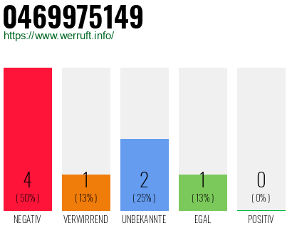 Rufnummer 0469975149 Telefonnummer 0469975149