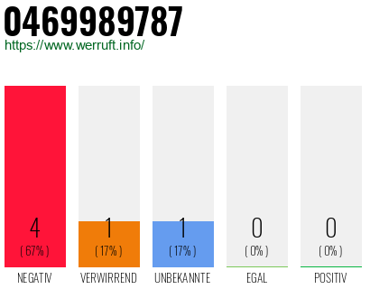 Rufnummer 0469989787 Telefonnummer 0469989787