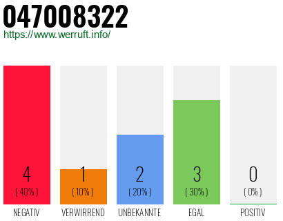 Rufnummer 047008322 Telefonnummer 047008322