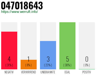 Rufnummer 047018643 Telefonnummer 047018643