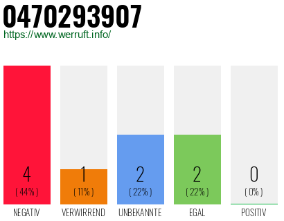 Rufnummer 0470293907 Telefonnummer 0470293907