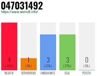Rufnummer 047031492 Telefonnummer 047031492