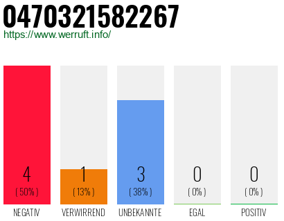 Rufnummer 0470321582267 Telefonnummer 0470321582267