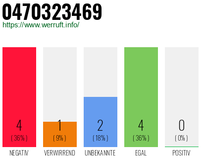 Rufnummer 0470323469 Telefonnummer 0470323469