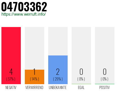 Rufnummer 04703362 Telefonnummer 04703362