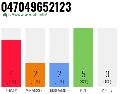 Rufnummer 047049652123 Telefonnummer 047049652123