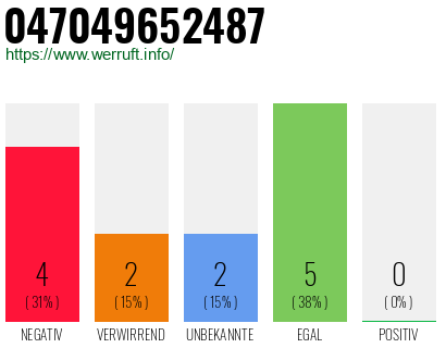 Rufnummer 047049652487 Telefonnummer 047049652487