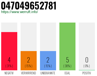 Rufnummer 047049652781 Telefonnummer 047049652781