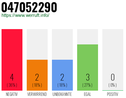 Rufnummer 047052290 Telefonnummer 047052290