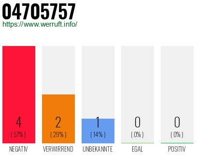 Rufnummer 04705757 Telefonnummer 04705757