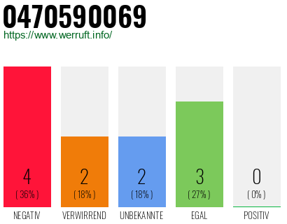 Rufnummer 0470590069 Telefonnummer 0470590069