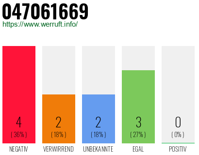 Rufnummer 047061669 Telefonnummer 047061669